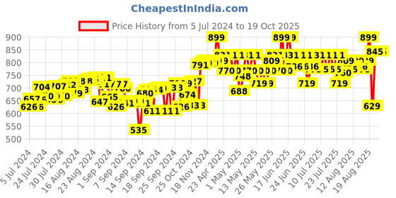 ajio.com mirada Bunny Plush Toy mirada Price History Graph from 5 Jul 2024 to 17 Oct 2025
