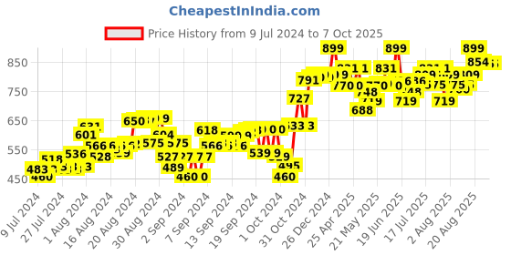 ajio.com mirada Bunny Plush Toy mirada Price History Graph from 9 Jul 2024 to 7 Oct 2025