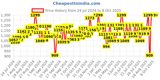 ajio.com mirada Bunny with Crown Toy Bag mirada Price History Graph from 24 Jul 2024 to 8 Oct 2025