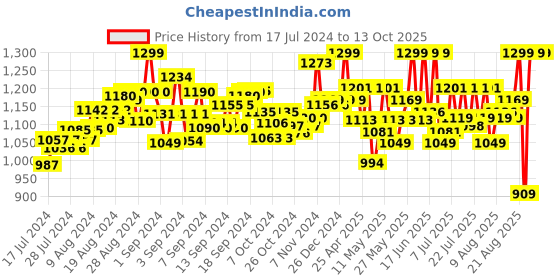 ajio.com mirada Bunny with Ears Toy Bag mirada Price History Graph from 17 Jul 2024 to 13 Oct 2025