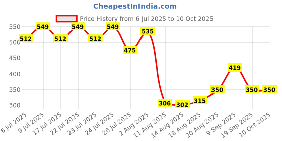 ajio.com mirada Cat Glitter Eye Soft Toy mirada Price History Graph from 6 Jul 2025 to 10 Oct 2025