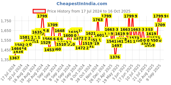 ajio.com mirada Caticorn Shoulder Bag mirada Price History Graph from 17 Jul 2024 to 16 Oct 2025