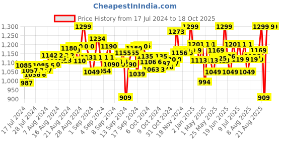 ajio.com mirada Caticorn with Horn Toy Bag mirada Price History Graph from 17 Jul 2024 to 17 Oct 2025