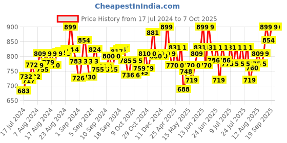 ajio.com mirada Color Your Own Funky Purse mirada Price History Graph from 17 Jul 2024 to 4 Oct 2025
