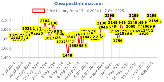 ajio.com mirada Cuddly Teddy Bea Soft Push Stuffed Jumb mirada Price History Graph from 17 Jul 2024 to 6 Oct 2025
