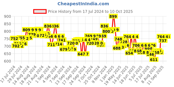 ajio.com mirada Cute Stuffed Plush Bear Soft Toy mirada Price History Graph from 17 Jul 2024 to 10 Oct 2025