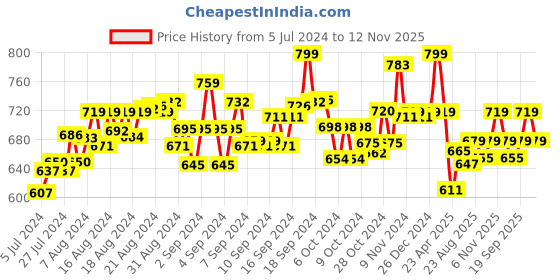 ajio.com mirada Cute Stuffed Super Soft Plush Sitting Tom Soft Toy mirada Price History Graph from 5 Jul 2024 to 12 Nov 2025