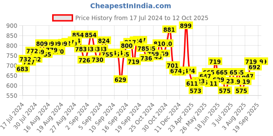 ajio.com mirada Duck Soft Toy Cum Coin Bank mirada Price History Graph from 17 Jul 2024 to 12 Oct 2025