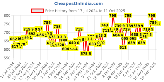 ajio.com mirada Elephant with Polka Dot Ears 25 cm mirada Price History Graph from 17 Jul 2024 to 10 Oct 2025