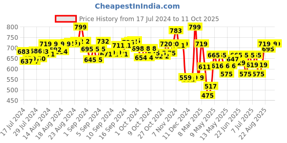 ajio.com mirada Elephant with Polka Dot Ears 25 cm mirada Price History Graph from 17 Jul 2024 to 10 Oct 2025