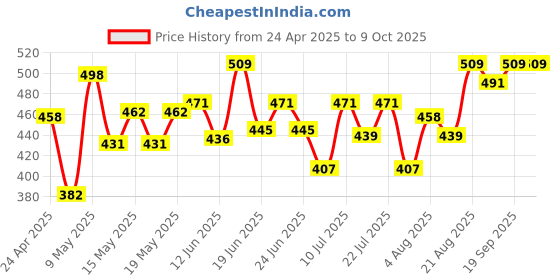 ajio.com mirada Flamingo Plush Toy & Notebook mirada Price History Graph from 24 Apr 2025 to 8 Oct 2025