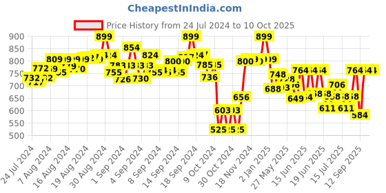 ajio.com mirada Flash Bear Soft Toy mirada Price History Graph from 24 Jul 2024 to 10 Oct 2025