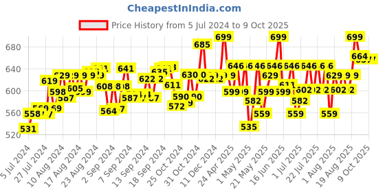 ajio.com mirada Floppy Duck with Crown Soft Toy mirada Price History Graph from 5 Jul 2024 to 9 Oct 2025