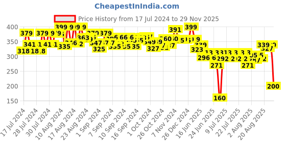 ajio.com mirada Foil Plush Stuffed Owl with Wings Soft Toy mirada Price History Graph from 17 Jul 2024 to 29 Nov 2025