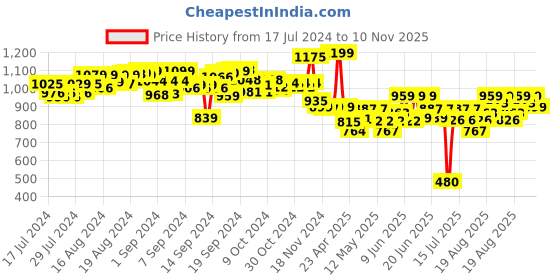 ajio.com mirada Glow in the Dark Scribble Nail Pen Nail Art Kit mirada Price History Graph from 17 Jul 2024 to 10 Nov 2025