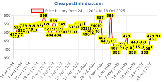 ajio.com mirada Husky Dog with Glitter Eyes 25 cm mirada Price History Graph from 24 Jul 2024 to 17 Oct 2025
