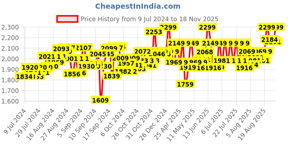ajio.com mirada Jumbo Teddy Bear Soft Toy mirada Price History Graph from 9 Jul 2024 to 18 Nov 2025