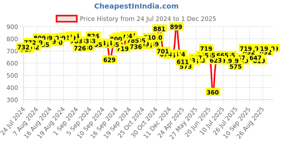 ajio.com mirada Llama Soft Toy Cum Coin Bank mirada Price History Graph from 24 Jul 2024 to 30 Nov 2025