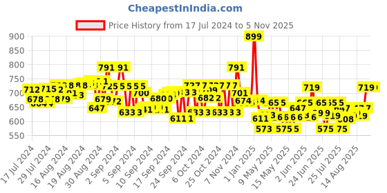 ajio.com mirada Lying Dog Plush Toy mirada Price History Graph from 17 Jul 2024 to 4 Nov 2025
