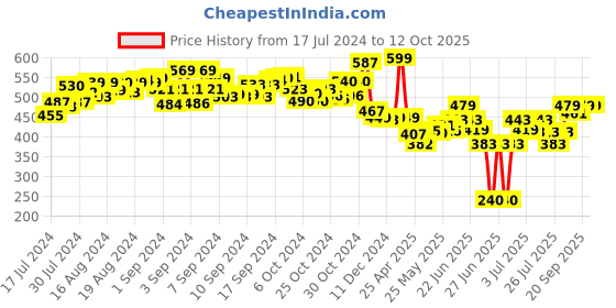 ajio.com mirada Monkey Plush Toy mirada Price History Graph from 17 Jul 2024 to 11 Oct 2025