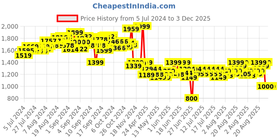 ajio.com mirada Musical Peppa Pig Soft Toy mirada Price History Graph from 5 Jul 2024 to 3 Dec 2025