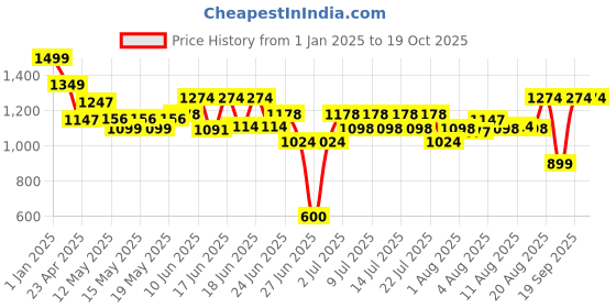 ajio.com mirada Musical Peppa Pig Toy mirada Price History Graph from 1 Jan 2025 to 17 Oct 2025