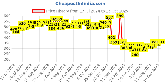 ajio.com mirada Narwhal Plush Toy mirada Price History Graph from 17 Jul 2024 to 16 Oct 2025