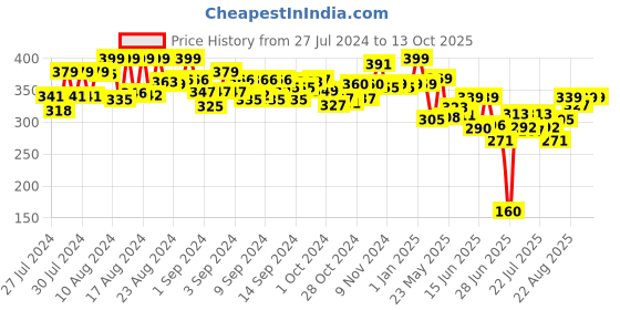 ajio.com mirada Non-Toxic Tattoo Set mirada Price History Graph from 27 Jul 2024 to 13 Oct 2025