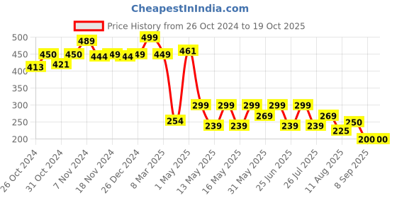 ajio.com mirada Note Book Pencil Case mirada Price History Graph from 26 Oct 2024 to 17 Oct 2025