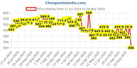 ajio.com mirada Owl with Glitter Eyes 25 cm mirada Price History Graph from 17 Jul 2024 to 29 Nov 2025