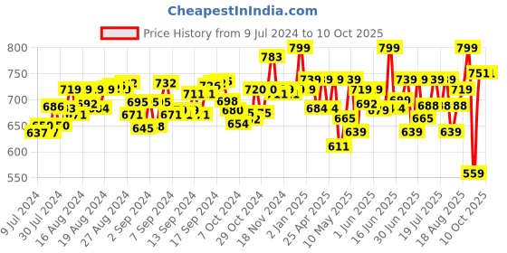 ajio.com mirada Patterned Lying Cat 35 cm mirada Price History Graph from 9 Jul 2024 to 9 Oct 2025