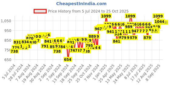 ajio.com mirada Penguin Soft Toy mirada Price History Graph from 5 Jul 2024 to 25 Oct 2025