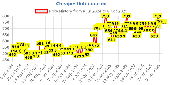 ajio.com mirada Penguin Soft Toy 30 cm mirada Price History Graph from 9 Jul 2024 to 8 Oct 2025