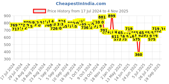 ajio.com mirada Penguin Soft Toy Cum Coin Bank mirada Price History Graph from 17 Jul 2024 to 4 Nov 2025