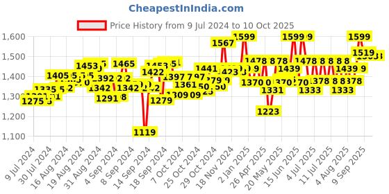 ajio.com mirada Plush Stuffed Big Size Sitting Elephant Soft Toy mirada Price History Graph from 9 Jul 2024 to 9 Oct 2025