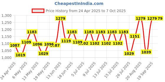 ajio.com mirada Plush Stuffed Dinosaur Soft Toy mirada Price History Graph from 24 Apr 2025 to 7 Oct 2025