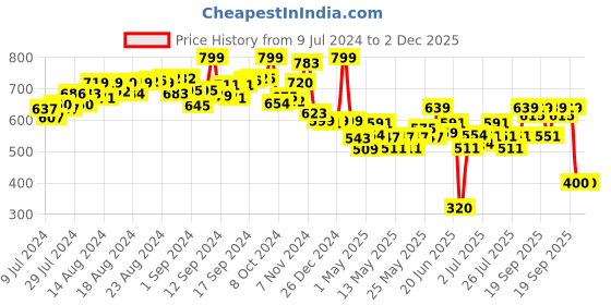 ajio.com mirada Plush Stuffed Glitter Eye Dolphin Soft Toy mirada Price History Graph from 9 Jul 2024 to 2 Dec 2025