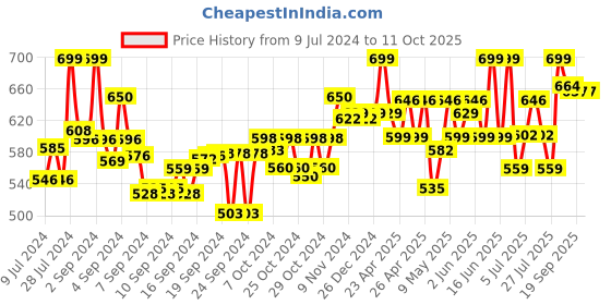 ajio.com mirada Plush Super Soft Toy Huggable Doll mirada Price History Graph from 9 Jul 2024 to 11 Oct 2025