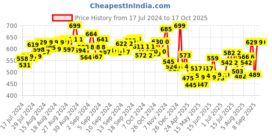 ajio.com mirada Press On Nails Unicorn mirada Price History Graph from 17 Jul 2024 to 16 Oct 2025