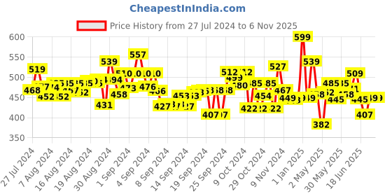 ajio.com mirada Rabbit Plush Toy & Notebook mirada Price History Graph from 27 Jul 2024 to 6 Nov 2025