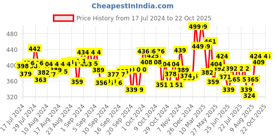 ajio.com mirada Sequin-Embellished Fur Notebook mirada Price History Graph from 17 Jul 2024 to 22 Oct 2025