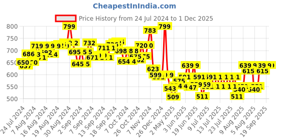 ajio.com mirada Sitting Bear Soft Toy 35 cm mirada Price History Graph from 24 Jul 2024 to 30 Nov 2025