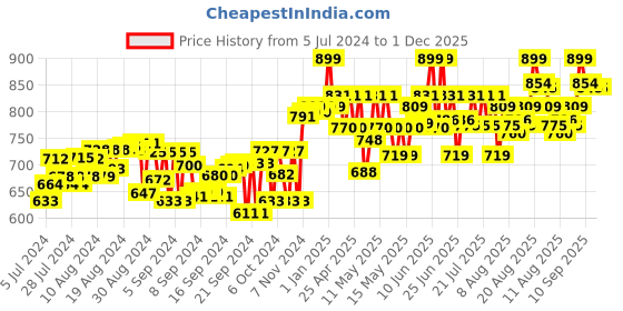 ajio.com mirada Sitting Bunny Soft Toy mirada Price History Graph from 5 Jul 2024 to 1 Dec 2025