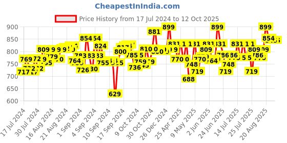 ajio.com mirada Sitting Elephant Soft Toy mirada Price History Graph from 17 Jul 2024 to 12 Oct 2025