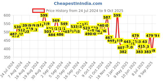 ajio.com mirada Sitting Elephant Soft Toy mirada Price History Graph from 24 Jul 2024 to 8 Oct 2025
