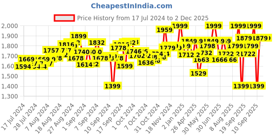 ajio.com mirada Sitting Floppy Jumbo Teddy Bear Soft Toy mirada Price History Graph from 17 Jul 2024 to 2 Dec 2025