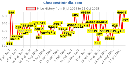ajio.com mirada Sitting Jerry Soft Toy mirada Price History Graph from 5 Jul 2024 to 15 Oct 2025