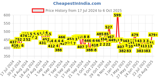ajio.com mirada Sitting Panda Soft Toy mirada Price History Graph from 17 Jul 2024 to 6 Oct 2025