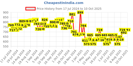 ajio.com mirada Sitting Panda Soft Toy mirada Price History Graph from 17 Jul 2024 to 9 Oct 2025
