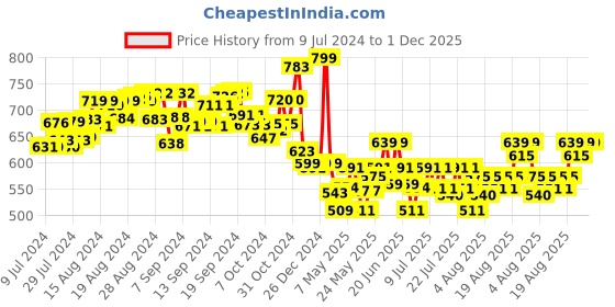 ajio.com mirada Sitting Teddy Bear mirada Price History Graph from 9 Jul 2024 to 1 Dec 2025